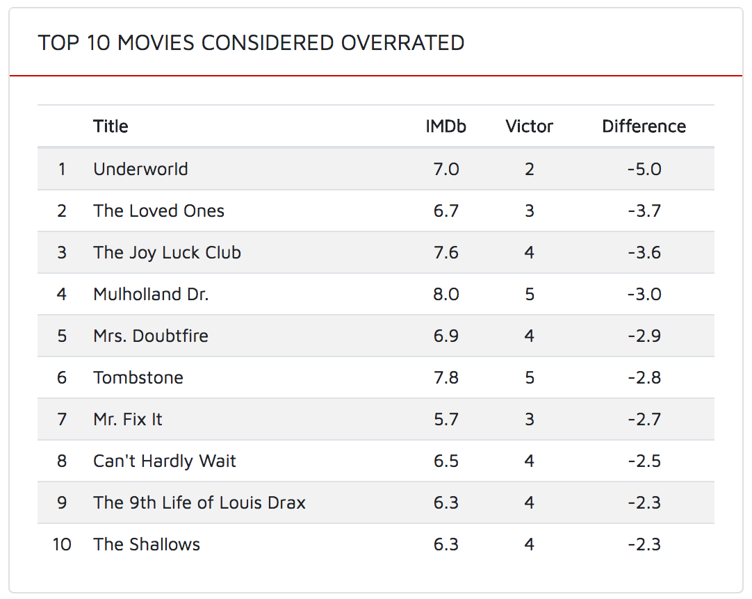 Analyzing my movie preferences